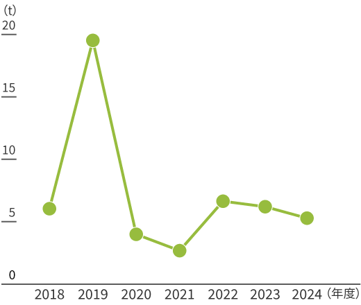 グラフ：バンダイナムコテクニカでの廃棄部材のリサイクル量。年度ごとの実績は製品の寿命やメンテナンス頻度などによって変動しています。 2024年度は約5.6トンの素材や部材をリサイクルしました。