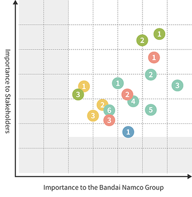 A diagram assessing the identified social issues. We examined each issue after assigning scores to their importance to stakeholders and importance to the Bandai Namco Group. The list of material issues that were identified is as follows.