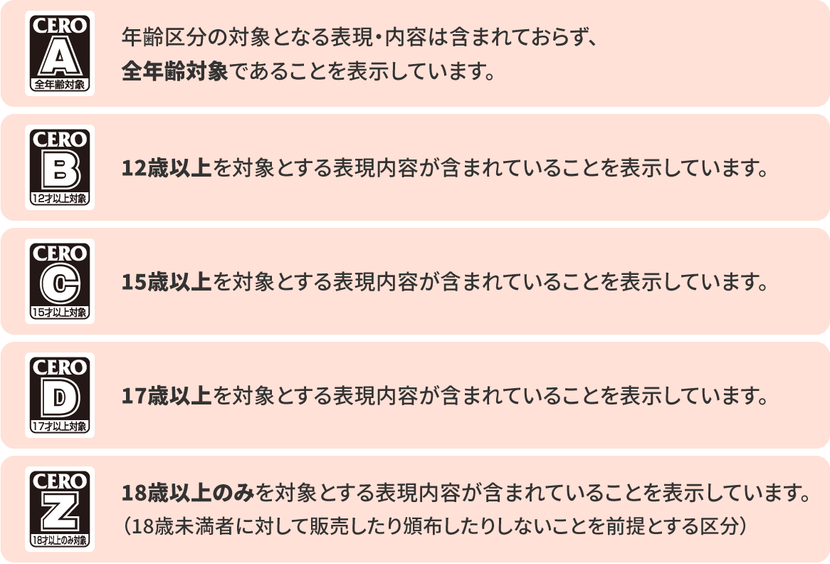 図:CEROのレーティング区分の概要。Aは全年齢対象、Bは12歳以上対象、Cは15歳以上対象、Dは17歳以上対象、Zは18歳以上のみ対象となります。特にZの区分は、18歳未満の者に対して販売したり頒布したりしないことを前提としています。
