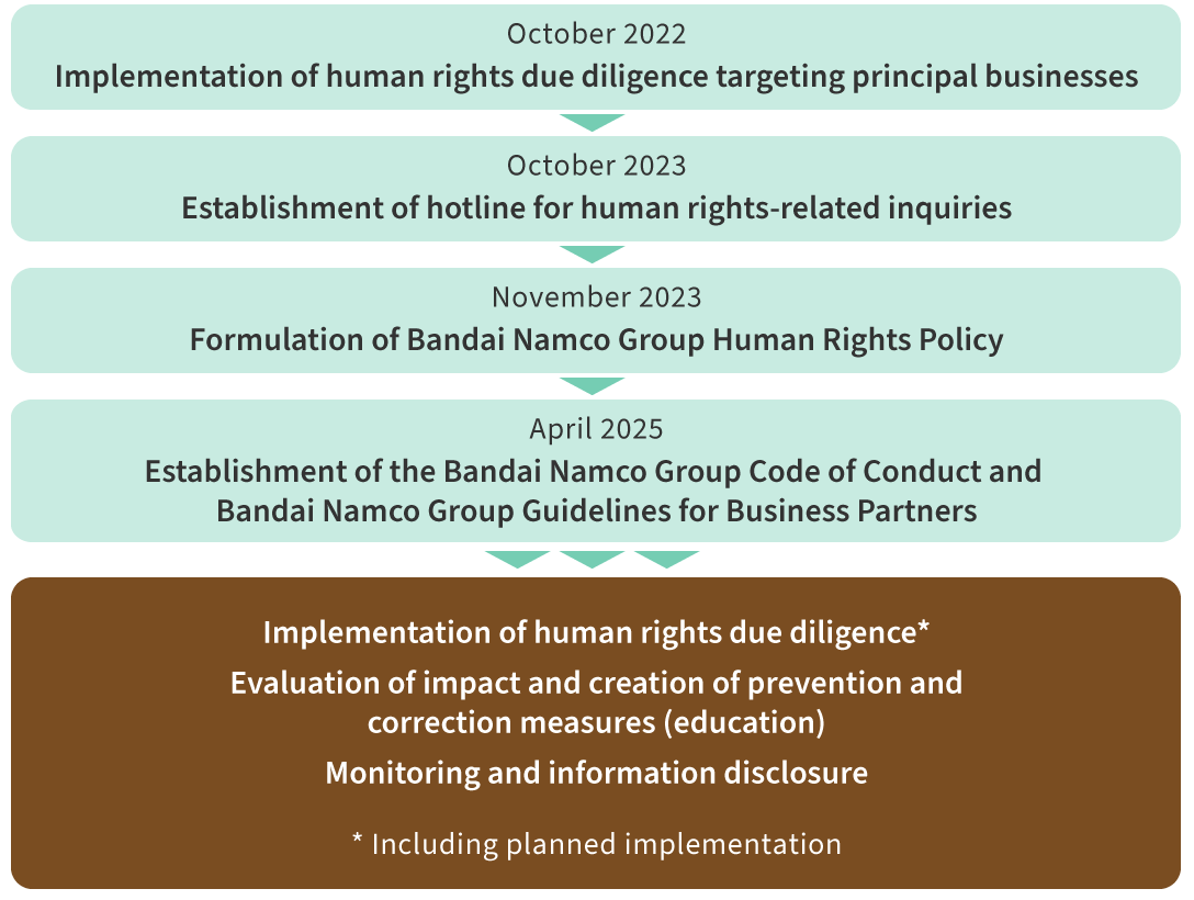 An image illustrating the Group’s workflow for human rights due diligence. We conducted human rights due diligence at our major businesses in October 2022 and opened a human rights contact desk in October 2023. We also formulated a human rights policy in November 2023, followed by a code of conduct and guidelines for business partners in April 2025. We continue to conduct human rights due diligence, impact assessments, preventive and corrective measures (education), monitoring, and information disclosure.