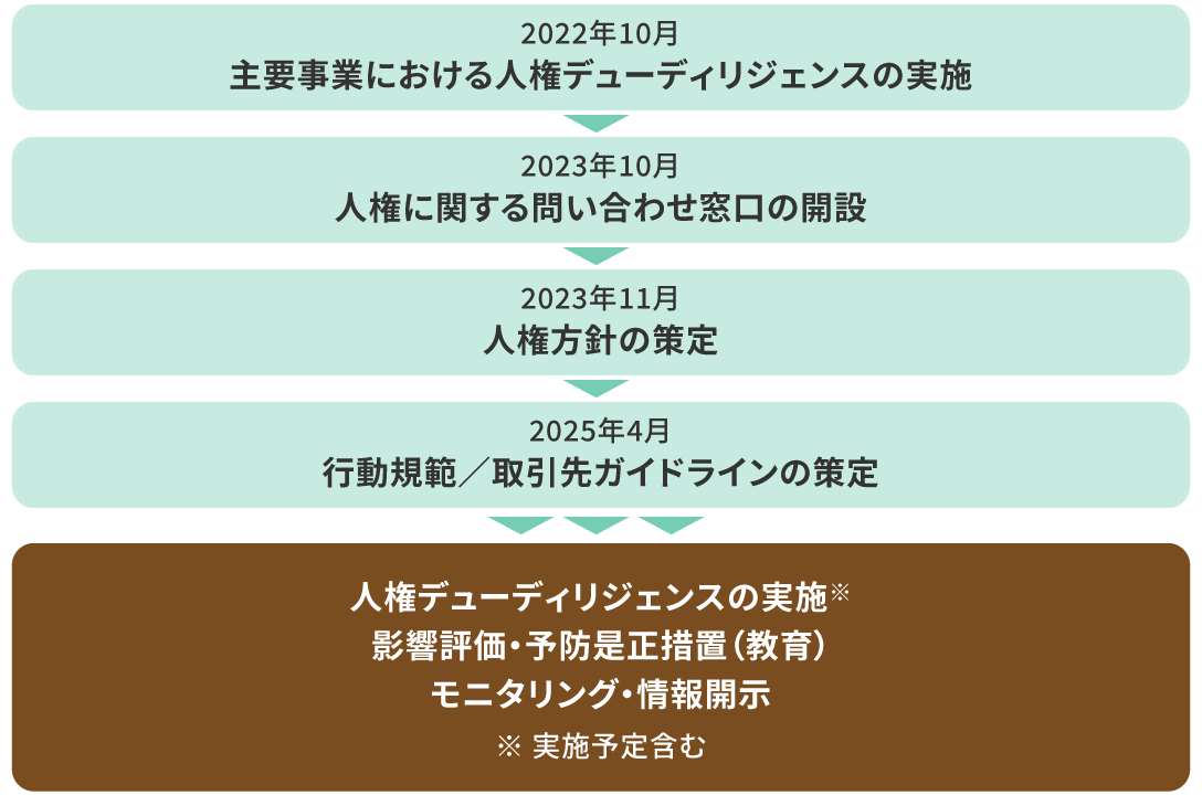 図：当社グループの人権デューディリジェンスの実施フロー。2022年10月に主要事業で人権デューディリジェンスを実施し、2023年10月には人権に関する問い合わせ窓口を開設しました。また2023年11月には人権方針を策定しました。以降は人権デューディリジェンスの実施と影響評価・予防是正措置（教育）、モニタリングと情報開示を進めています。