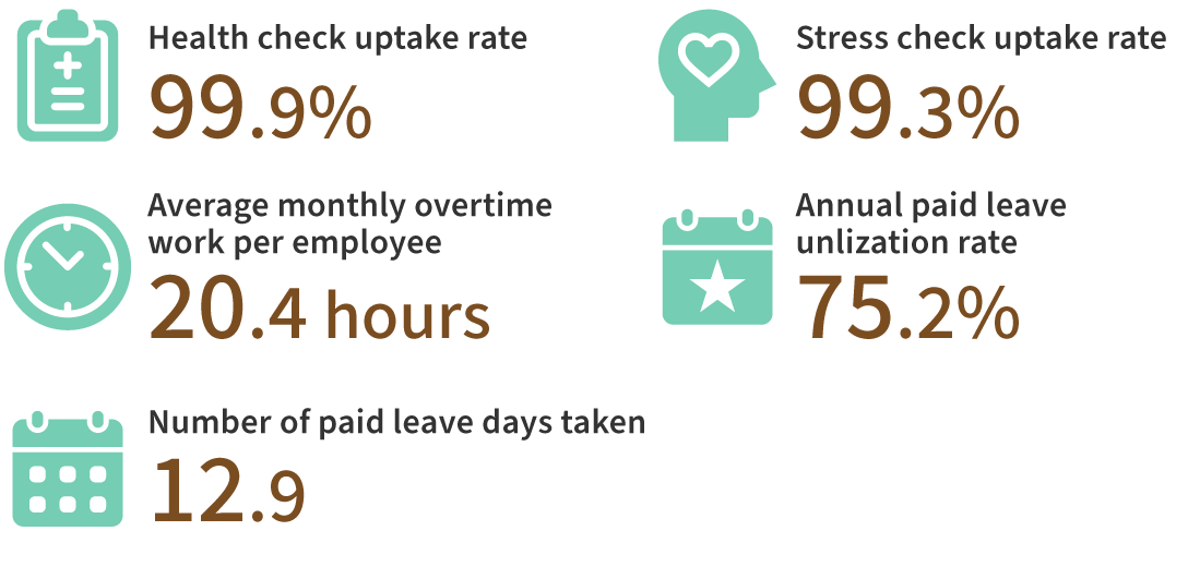 The health checkup participation rate is 99.9%, stress check participation rate 99.3%, average monthly overtime hours per employee 20.4 hours, annual paid leave utilization rate 75.2%, and number of paid leave days taken 12.9.