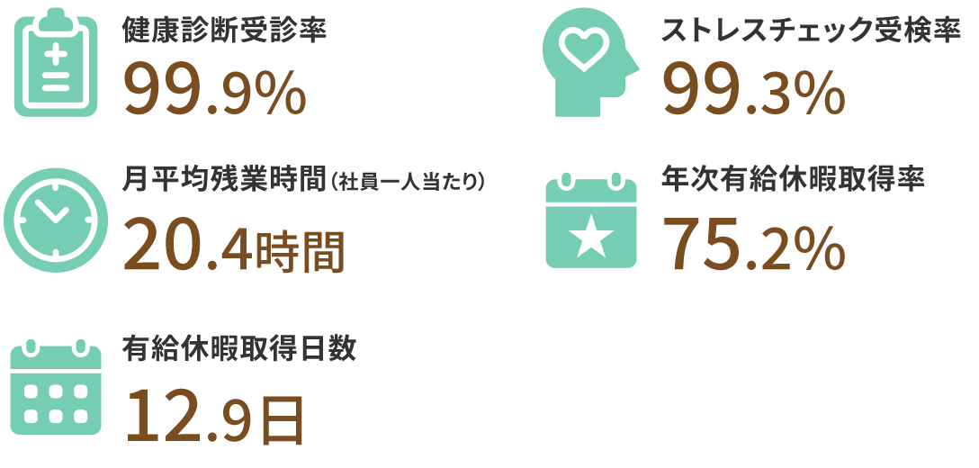 健康診断受診率 99.9％　ストレスチェック受験率 99.3％ 月平均残業時間 20.4時間　年次有給休暇取得率 75.2％　有給休暇取得日数 12.9日
