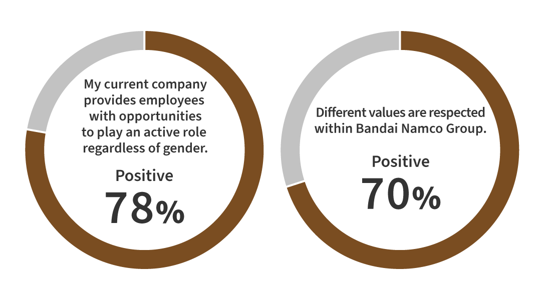 A graph showing the results of the engagement survey for fiscal 2024. When asked whether the company provides opportunities for active participation regardless of gender, 78% of all employees answered affirmatively. Similarly, 70% of employees answered affirmatively to the question, ”Does the company respect diverse values and ways of thinking?