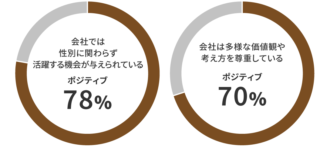 グラフ：2024年度のエンゲージメントサーベイの結果。会社では性別に関わらず活躍する機会が与えられているかという設問に対して、肯定的な回答をした人は回答者全体の78％でした。同じく、会社は多様な価値観や考え方を尊重しているという尊重に対しては、肯定的な回答が70％となりました。