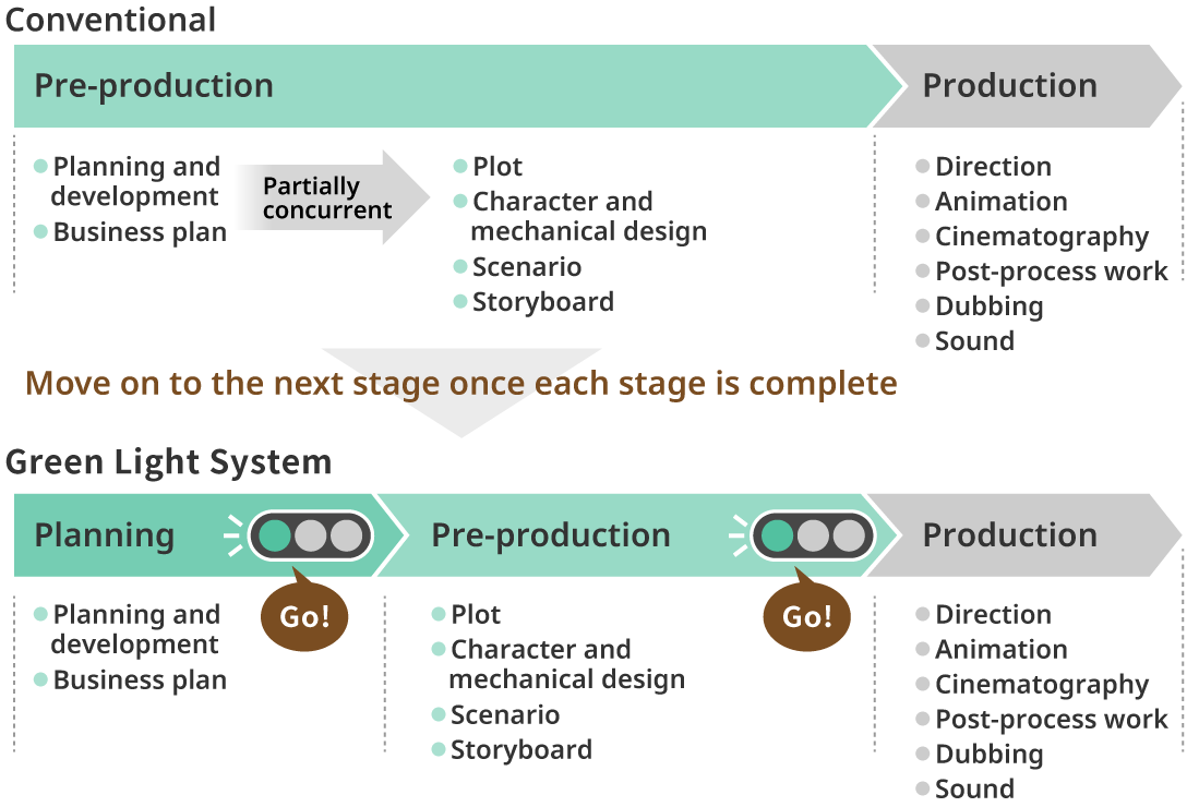A diagram about the Green Light System for organizing and improving the management of the video production process. Unlike traditional methods, it only allows a project to move on to the next stage after preparations are completed at each stage of planning, pre-production, and production.