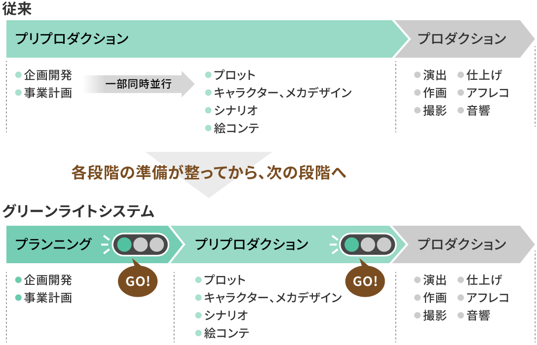 図：映像制作の行程管理を整理・改善する「グリーンライトシステム」。従来とは違い、プランニング、プリプロダクション、プロダクションという各段階の準備が整ってから次の段階に進めるようにしたものです。