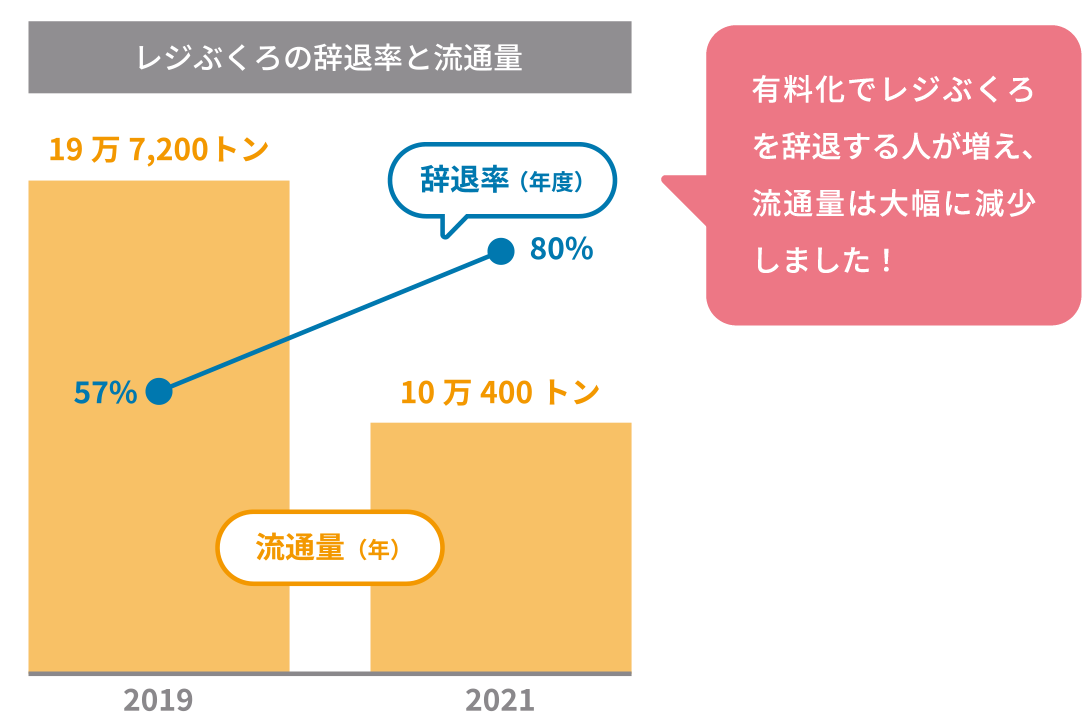 レジぶくろの辞退率と流通量