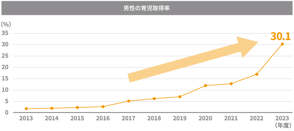 男性の育児取得率