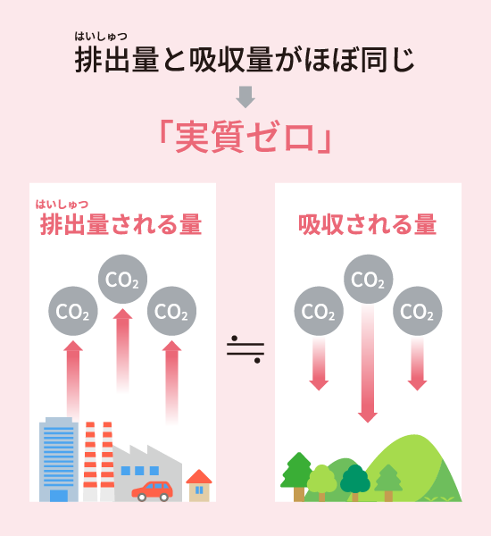 図:排出量(はいしゅつりょう)と吸収量がほぼ同じ「実質ゼロ」