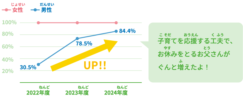 子育てを応援する工夫で、お休みをとるお父さんがぐんと増えたよ！