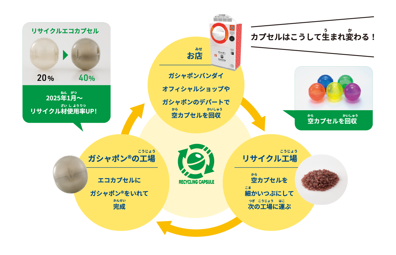 図:リサイクリングカプセル